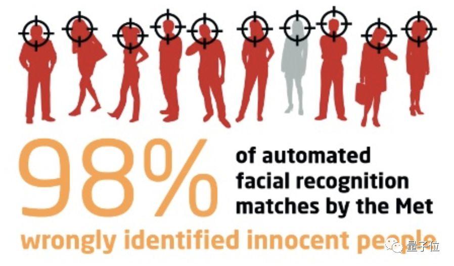 人脸识别冤枉了98%的好人,伦敦警察局长:我很满意 人脸识别冤枉了98%的好人,伦敦警察局长:我很满意