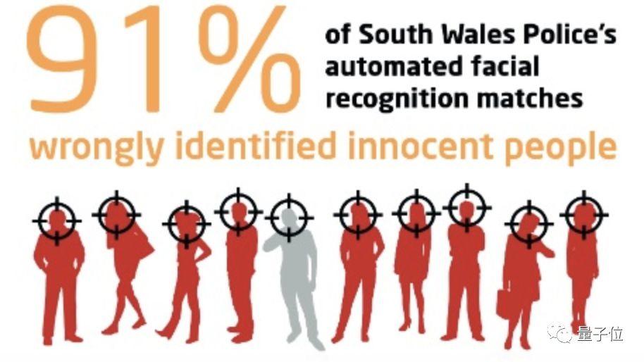 人脸识别冤枉了98%的好人,伦敦警察局长:我很满意 人脸识别冤枉了98%的好人,伦敦警察局长:我很满意